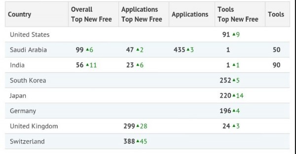 Indic keyboard global ranking